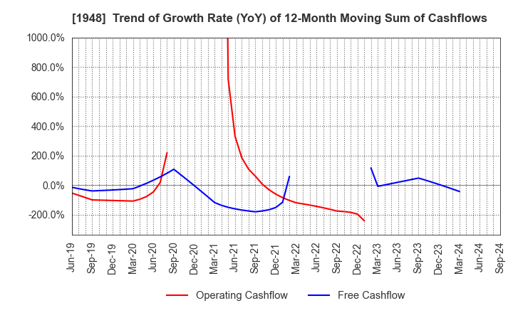 1948 The Kodensha,Co.,Ltd.: Trend of Growth Rate (YoY) of 12-Month Moving Sum of Cashflows