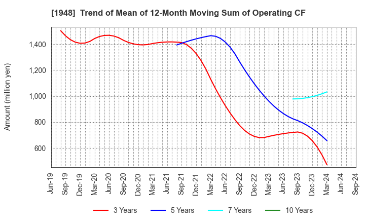 1948 The Kodensha,Co.,Ltd.: Trend of Mean of 12-Month Moving Sum of Operating CF