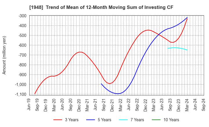 1948 The Kodensha,Co.,Ltd.: Trend of Mean of 12-Month Moving Sum of Investing CF