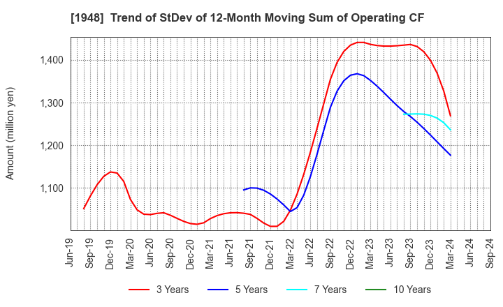 1948 The Kodensha,Co.,Ltd.: Trend of StDev of 12-Month Moving Sum of Operating CF