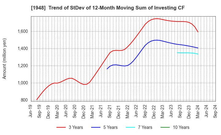 1948 The Kodensha,Co.,Ltd.: Trend of StDev of 12-Month Moving Sum of Investing CF