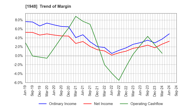 1948 The Kodensha,Co.,Ltd.: Trend of Margin