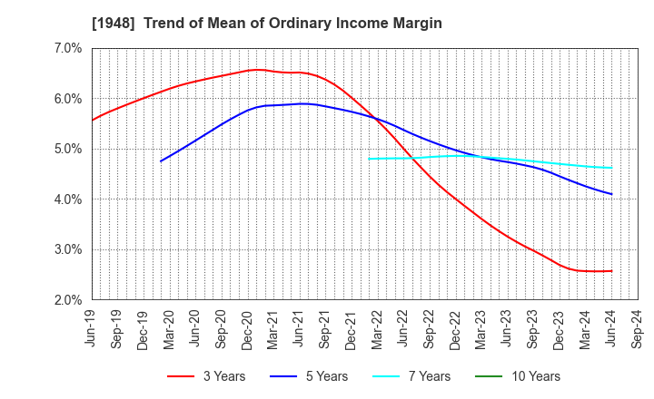 1948 The Kodensha,Co.,Ltd.: Trend of Mean of Ordinary Income Margin