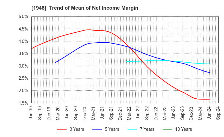 1948 The Kodensha,Co.,Ltd.: Trend of Mean of Net Income Margin