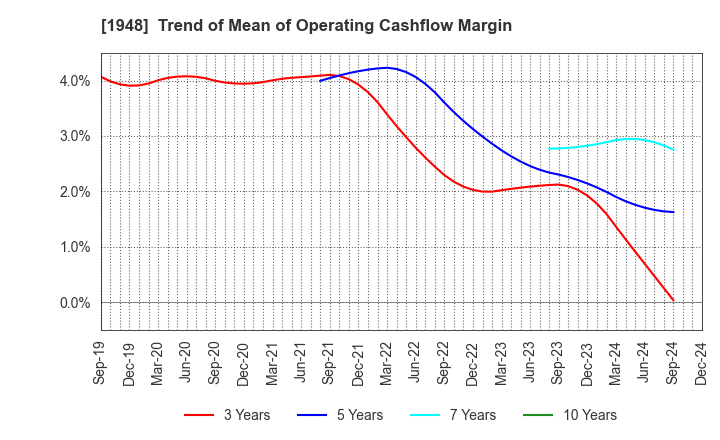 1948 The Kodensha,Co.,Ltd.: Trend of Mean of Operating Cashflow Margin