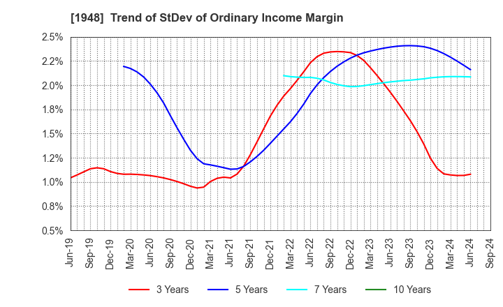 1948 The Kodensha,Co.,Ltd.: Trend of StDev of Ordinary Income Margin