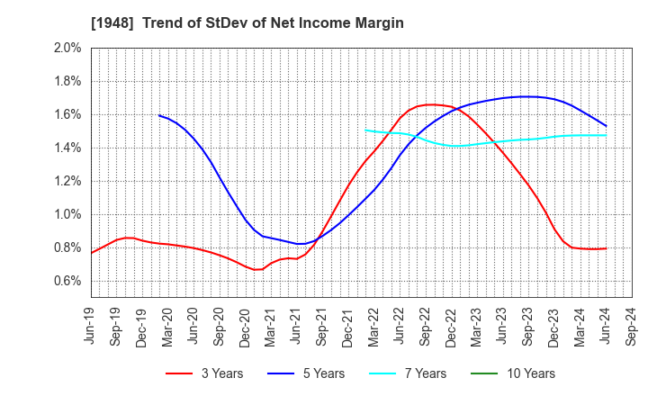 1948 The Kodensha,Co.,Ltd.: Trend of StDev of Net Income Margin