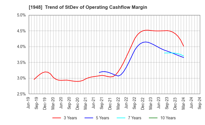 1948 The Kodensha,Co.,Ltd.: Trend of StDev of Operating Cashflow Margin