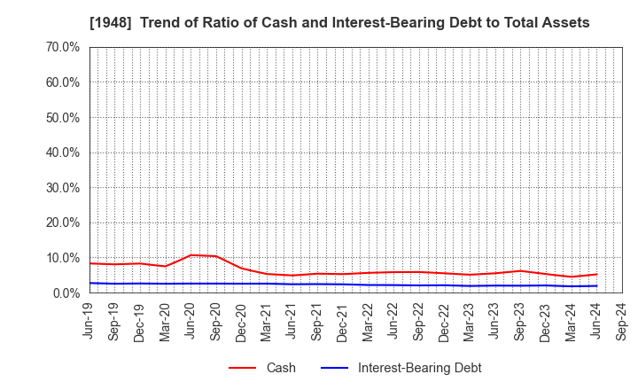 1948 The Kodensha,Co.,Ltd.: Trend of Ratio of Cash and Interest-Bearing Debt to Total Assets