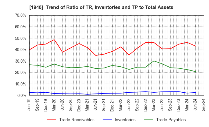 1948 The Kodensha,Co.,Ltd.: Trend of Ratio of TR, Inventories and TP to Total Assets