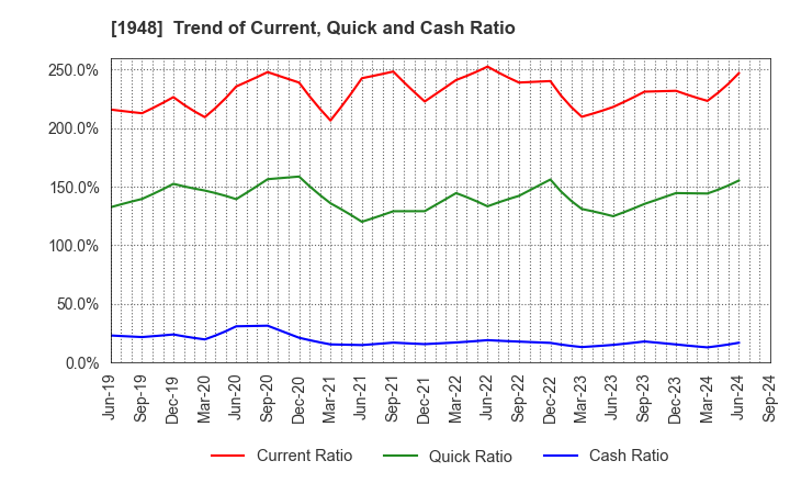 1948 The Kodensha,Co.,Ltd.: Trend of Current, Quick and Cash Ratio