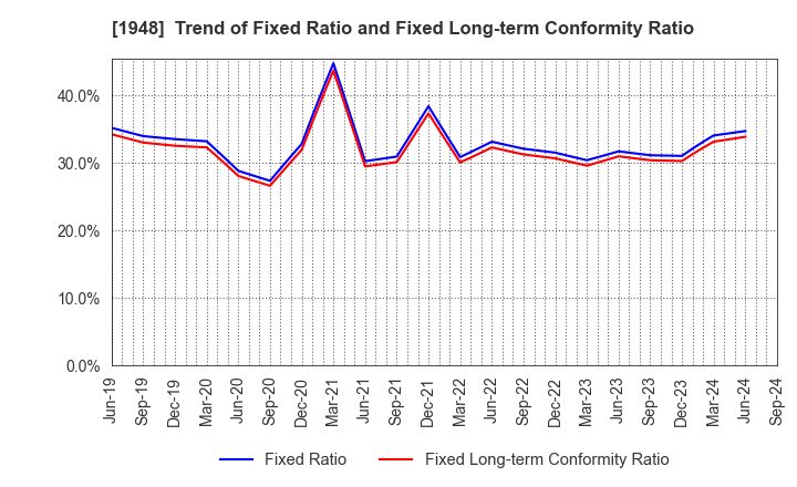 1948 The Kodensha,Co.,Ltd.: Trend of Fixed Ratio and Fixed Long-term Conformity Ratio