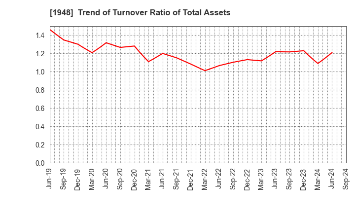 1948 The Kodensha,Co.,Ltd.: Trend of Turnover Ratio of Total Assets