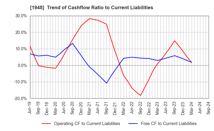 1948 The Kodensha,Co.,Ltd.: Trend of Cashflow Ratio to Current Liabilities