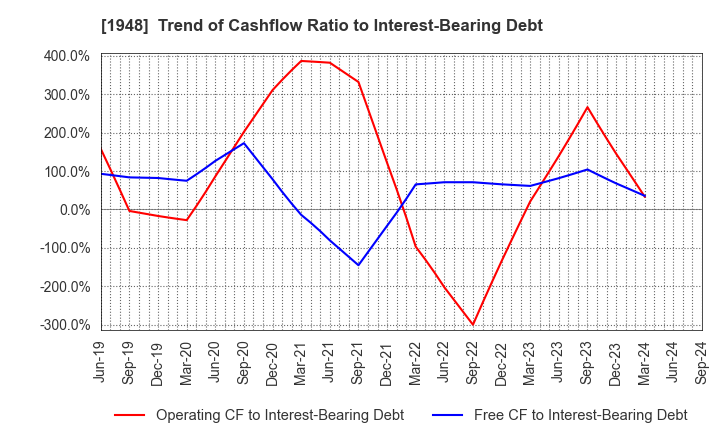 1948 The Kodensha,Co.,Ltd.: Trend of Cashflow Ratio to Interest-Bearing Debt