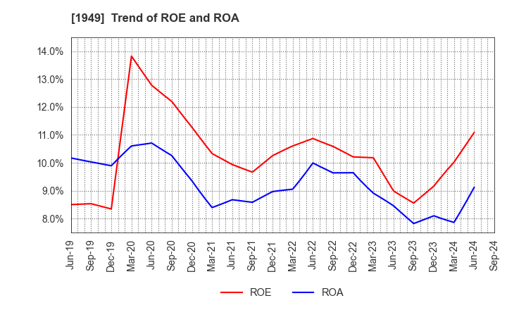 1949 SUMITOMO DENSETSU CO.,LTD.: Trend of ROE and ROA