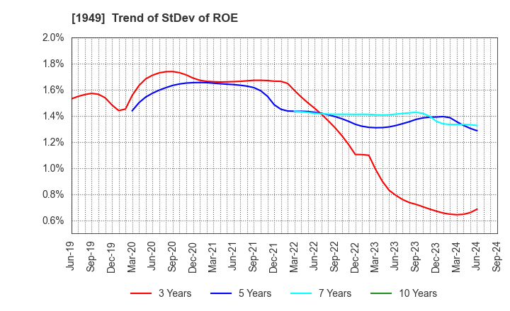 1949 SUMITOMO DENSETSU CO.,LTD.: Trend of StDev of ROE
