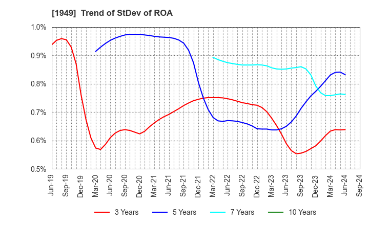 1949 SUMITOMO DENSETSU CO.,LTD.: Trend of StDev of ROA