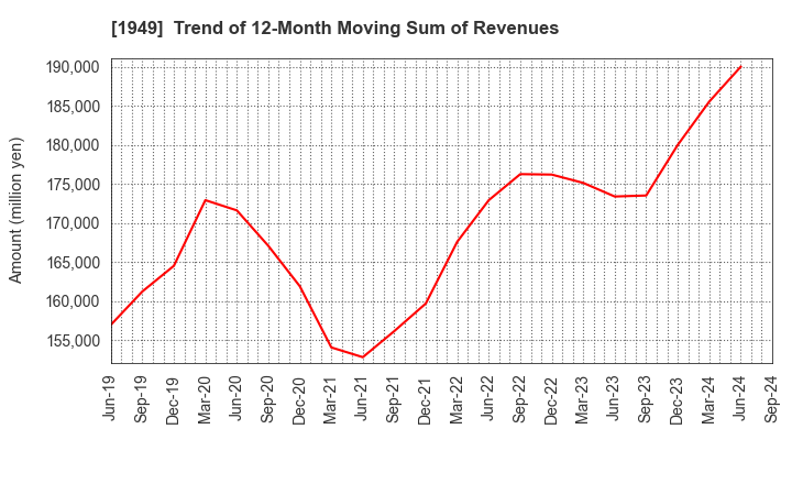 1949 SUMITOMO DENSETSU CO.,LTD.: Trend of 12-Month Moving Sum of Revenues