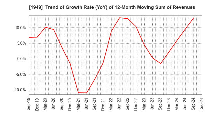 1949 SUMITOMO DENSETSU CO.,LTD.: Trend of Growth Rate (YoY) of 12-Month Moving Sum of Revenues