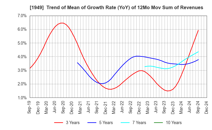 1949 SUMITOMO DENSETSU CO.,LTD.: Trend of Mean of Growth Rate (YoY) of 12Mo Mov Sum of Revenues