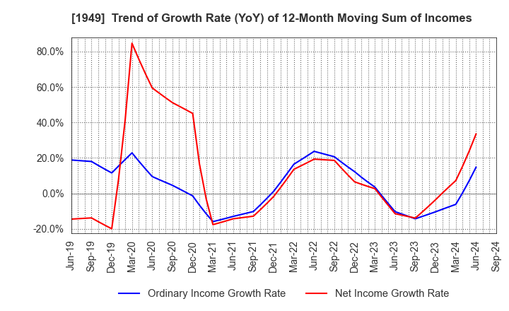 1949 SUMITOMO DENSETSU CO.,LTD.: Trend of Growth Rate (YoY) of 12-Month Moving Sum of Incomes