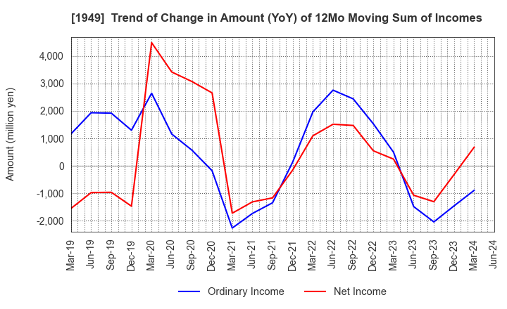 1949 SUMITOMO DENSETSU CO.,LTD.: Trend of Change in Amount (YoY) of 12Mo Moving Sum of Incomes