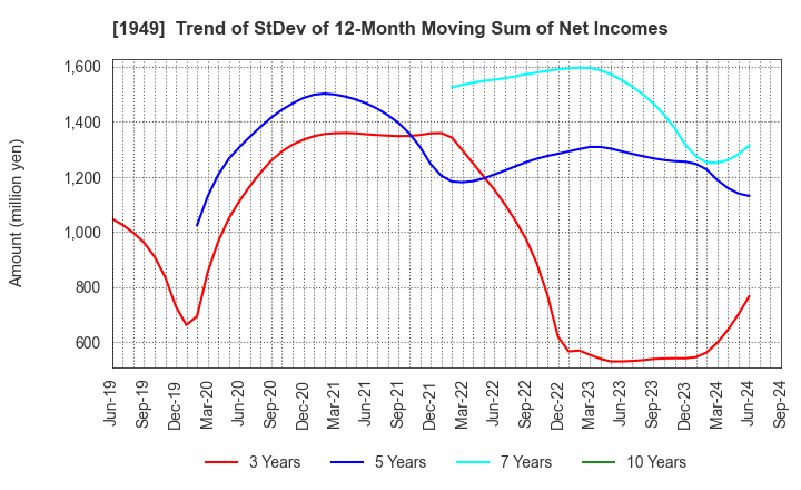 1949 SUMITOMO DENSETSU CO.,LTD.: Trend of StDev of 12-Month Moving Sum of Net Incomes