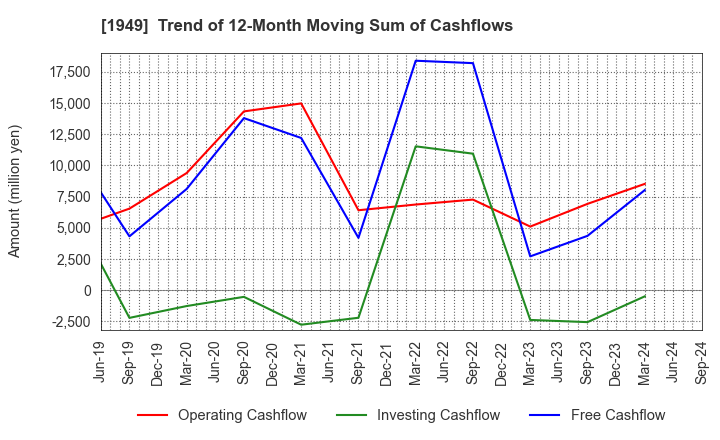 1949 SUMITOMO DENSETSU CO.,LTD.: Trend of 12-Month Moving Sum of Cashflows