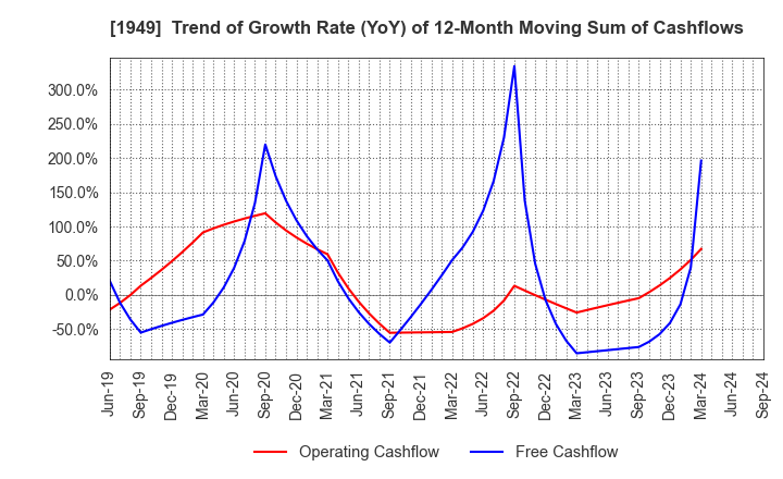 1949 SUMITOMO DENSETSU CO.,LTD.: Trend of Growth Rate (YoY) of 12-Month Moving Sum of Cashflows