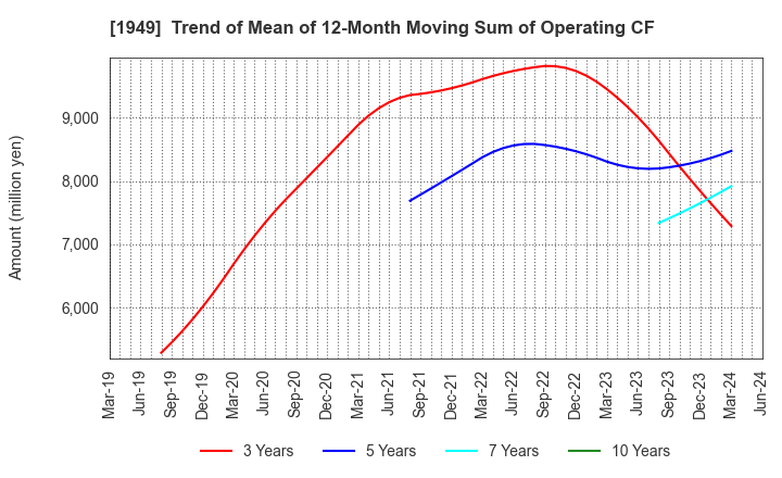 1949 SUMITOMO DENSETSU CO.,LTD.: Trend of Mean of 12-Month Moving Sum of Operating CF