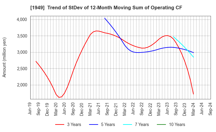 1949 SUMITOMO DENSETSU CO.,LTD.: Trend of StDev of 12-Month Moving Sum of Operating CF
