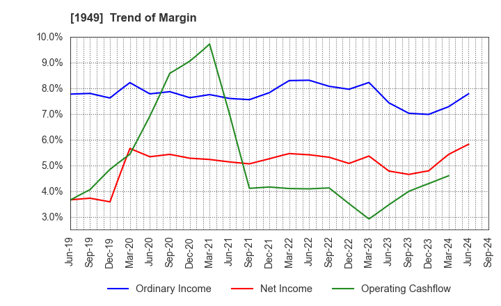 1949 SUMITOMO DENSETSU CO.,LTD.: Trend of Margin