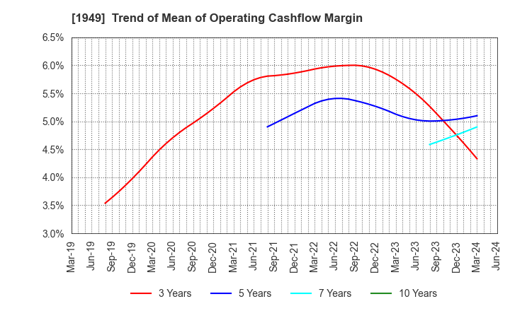 1949 SUMITOMO DENSETSU CO.,LTD.: Trend of Mean of Operating Cashflow Margin