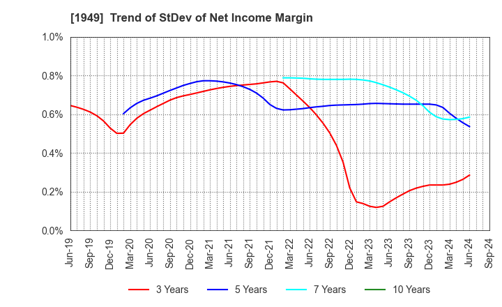 1949 SUMITOMO DENSETSU CO.,LTD.: Trend of StDev of Net Income Margin