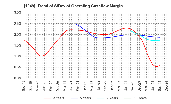 1949 SUMITOMO DENSETSU CO.,LTD.: Trend of StDev of Operating Cashflow Margin