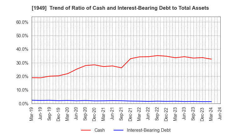 1949 SUMITOMO DENSETSU CO.,LTD.: Trend of Ratio of Cash and Interest-Bearing Debt to Total Assets