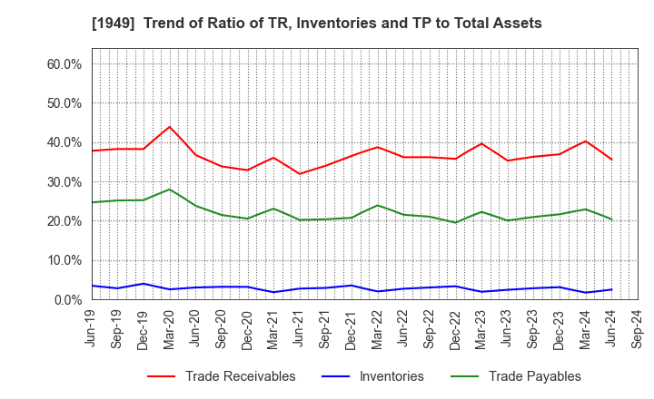 1949 SUMITOMO DENSETSU CO.,LTD.: Trend of Ratio of TR, Inventories and TP to Total Assets