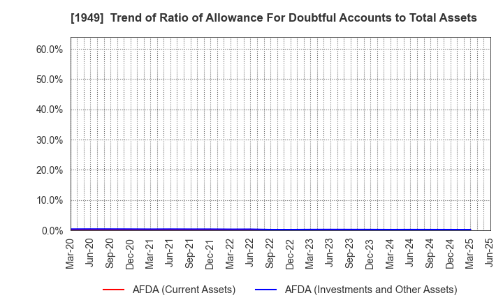 1949 SUMITOMO DENSETSU CO.,LTD.: Trend of Ratio of Allowance For Doubtful Accounts to Total Assets