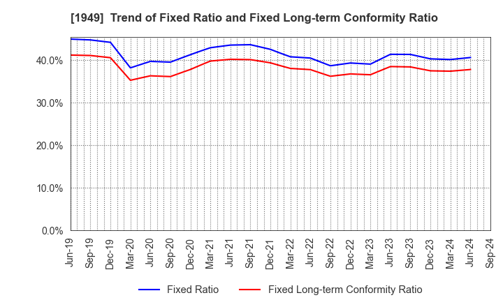 1949 SUMITOMO DENSETSU CO.,LTD.: Trend of Fixed Ratio and Fixed Long-term Conformity Ratio