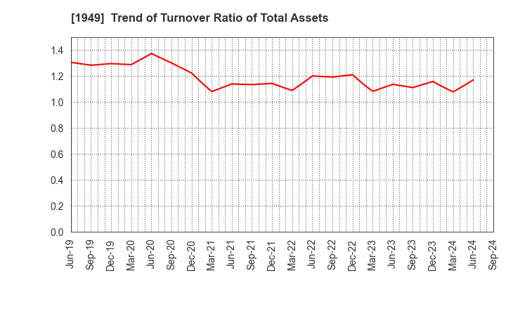 1949 SUMITOMO DENSETSU CO.,LTD.: Trend of Turnover Ratio of Total Assets