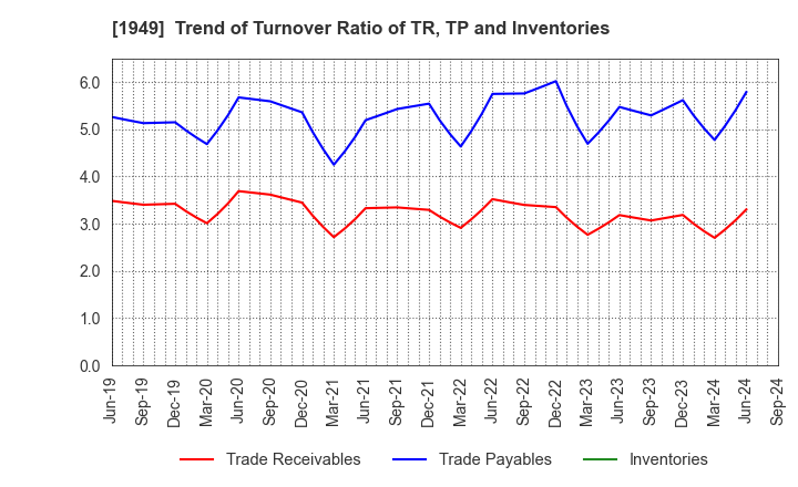 1949 SUMITOMO DENSETSU CO.,LTD.: Trend of Turnover Ratio of TR, TP and Inventories