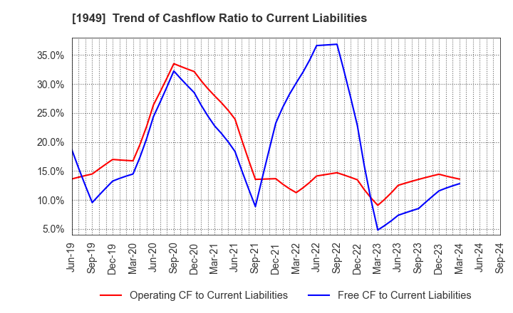 1949 SUMITOMO DENSETSU CO.,LTD.: Trend of Cashflow Ratio to Current Liabilities