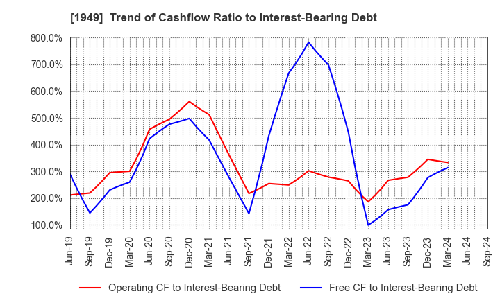 1949 SUMITOMO DENSETSU CO.,LTD.: Trend of Cashflow Ratio to Interest-Bearing Debt