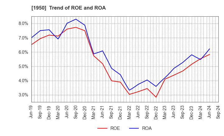 1950 NIPPON DENSETSU KOGYO CO.,LTD.: Trend of ROE and ROA