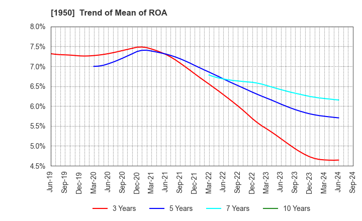 1950 NIPPON DENSETSU KOGYO CO.,LTD.: Trend of Mean of ROA