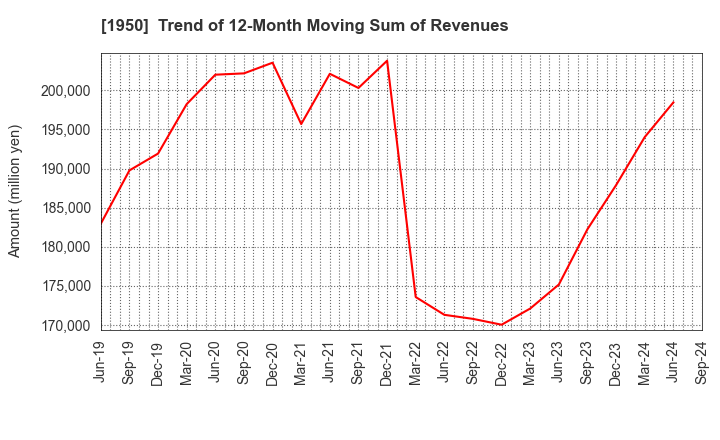 1950 NIPPON DENSETSU KOGYO CO.,LTD.: Trend of 12-Month Moving Sum of Revenues