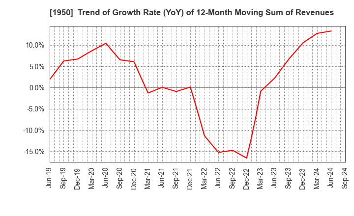 1950 NIPPON DENSETSU KOGYO CO.,LTD.: Trend of Growth Rate (YoY) of 12-Month Moving Sum of Revenues