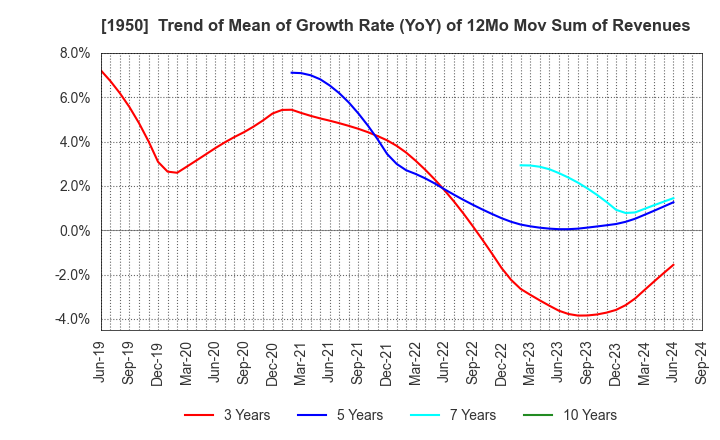 1950 NIPPON DENSETSU KOGYO CO.,LTD.: Trend of Mean of Growth Rate (YoY) of 12Mo Mov Sum of Revenues