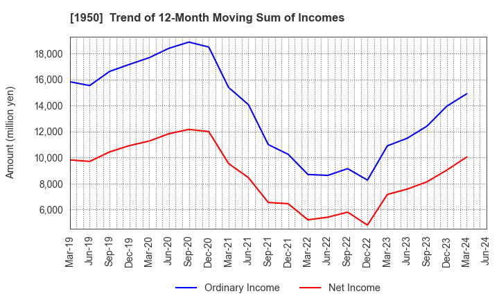 1950 NIPPON DENSETSU KOGYO CO.,LTD.: Trend of 12-Month Moving Sum of Incomes